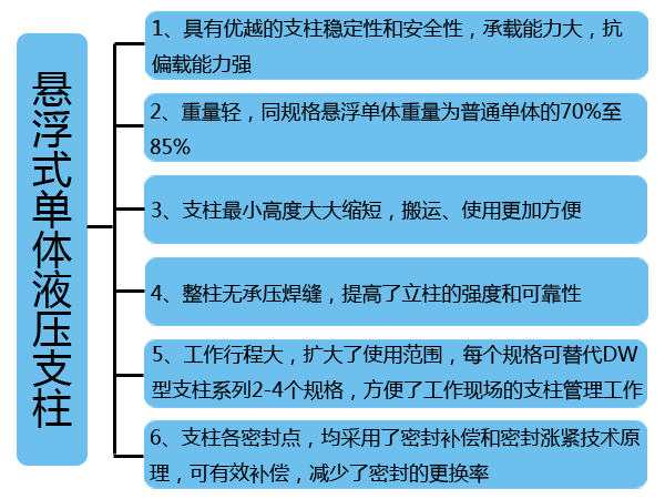 悬浮式优点